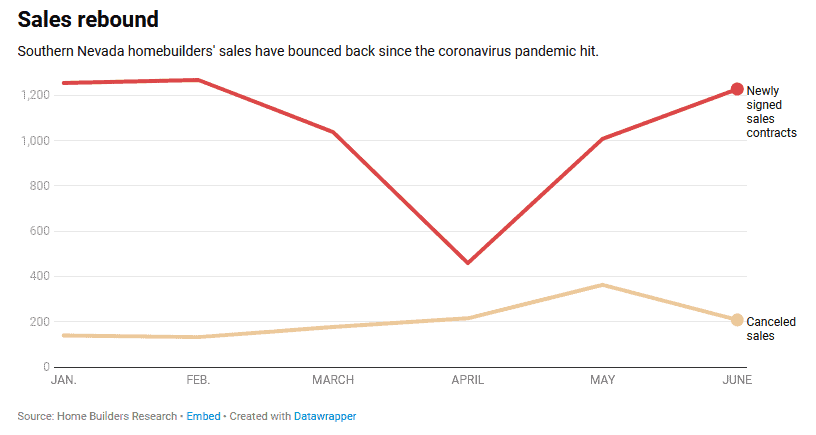 henderson home sales rebound